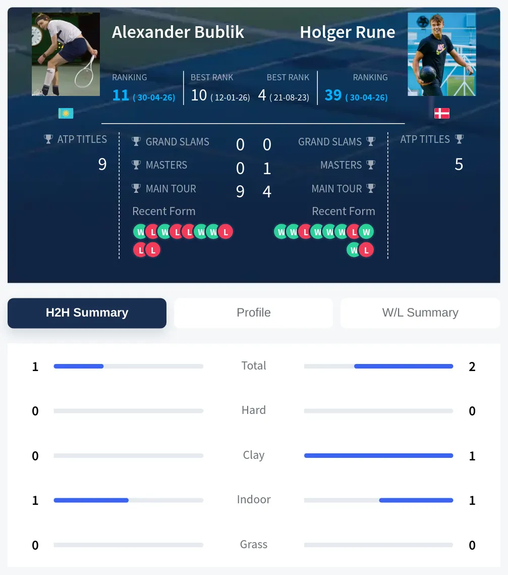 Bublik Rune H2h Summary Stats