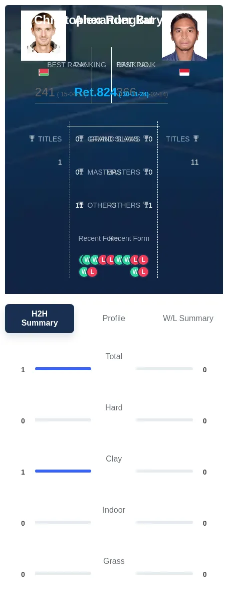 Bury Rungkat H2h Summary Stats
