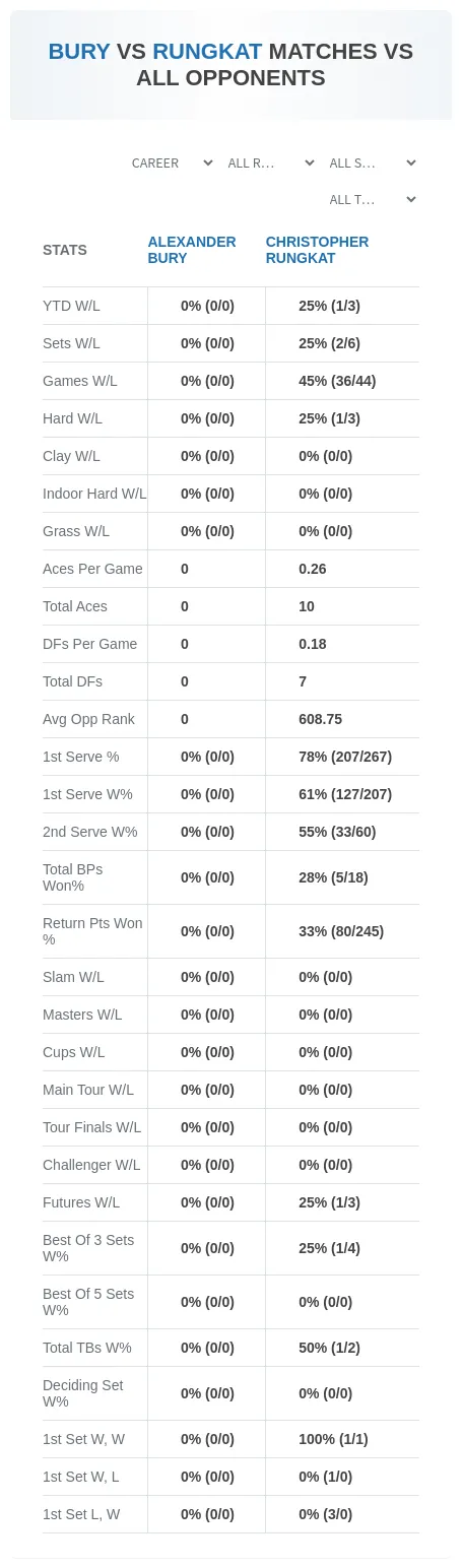 Alexander Bury Christopher Rungkat Prediction Stats