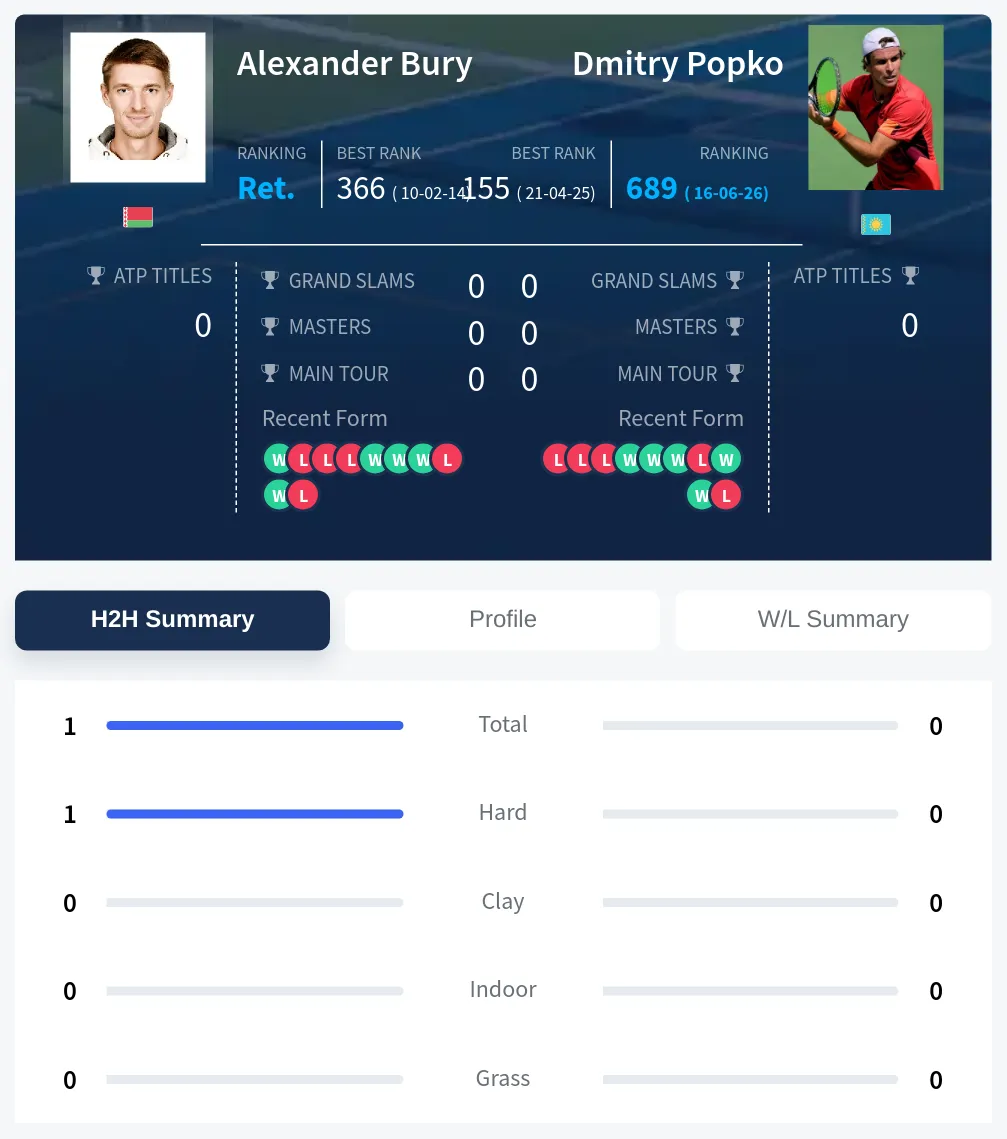 Bury Popko H2h Summary Stats