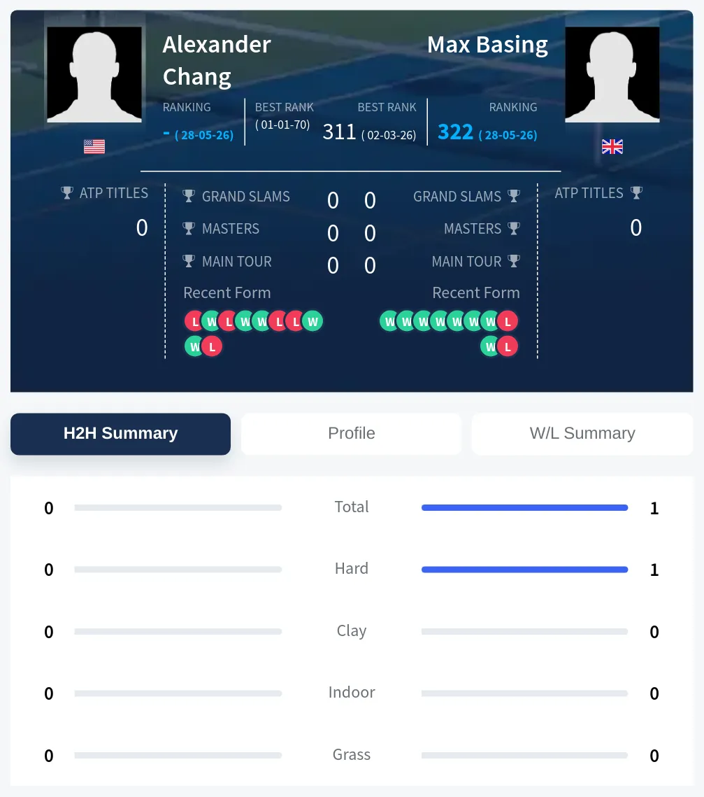 Basing Chang H2h Summary Stats