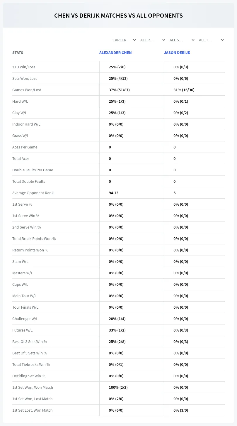 Jason Derijk Alexander Chen Prediction Stats