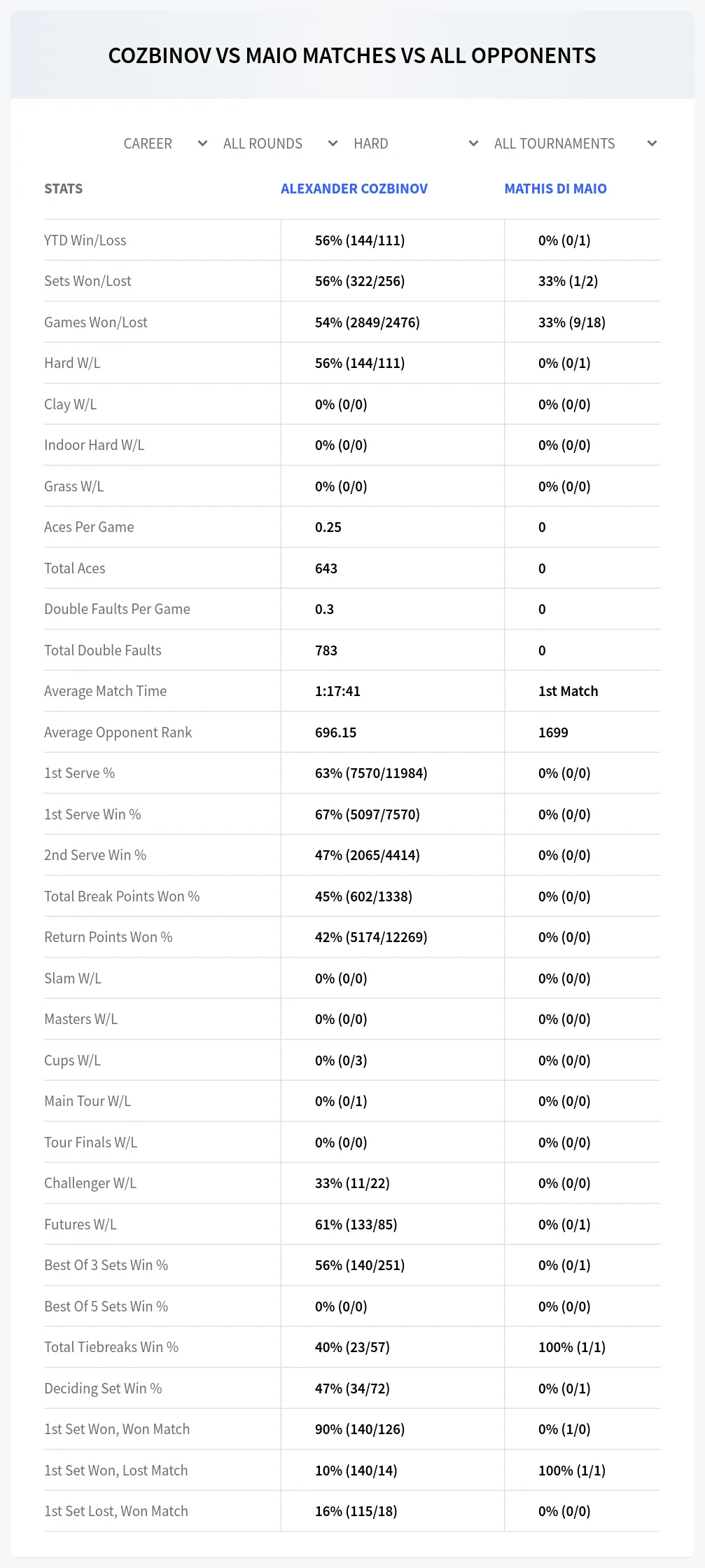 Alexander Cozbinov Mathis Di Maio Prediction Stats