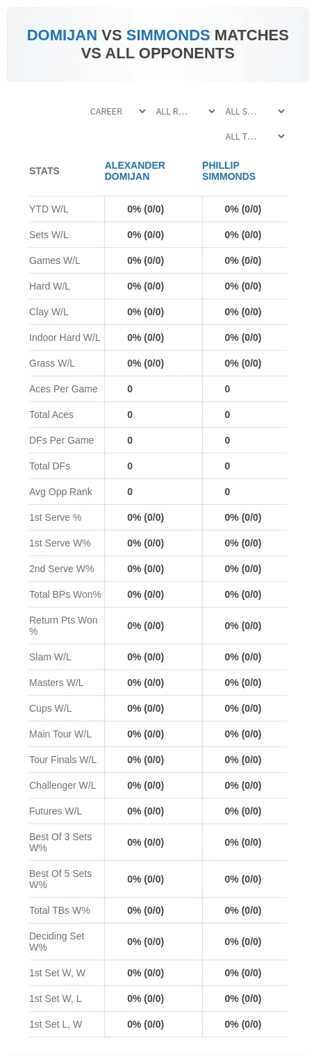 Alexander Domijan Phillip Simmonds Prediction Stats
