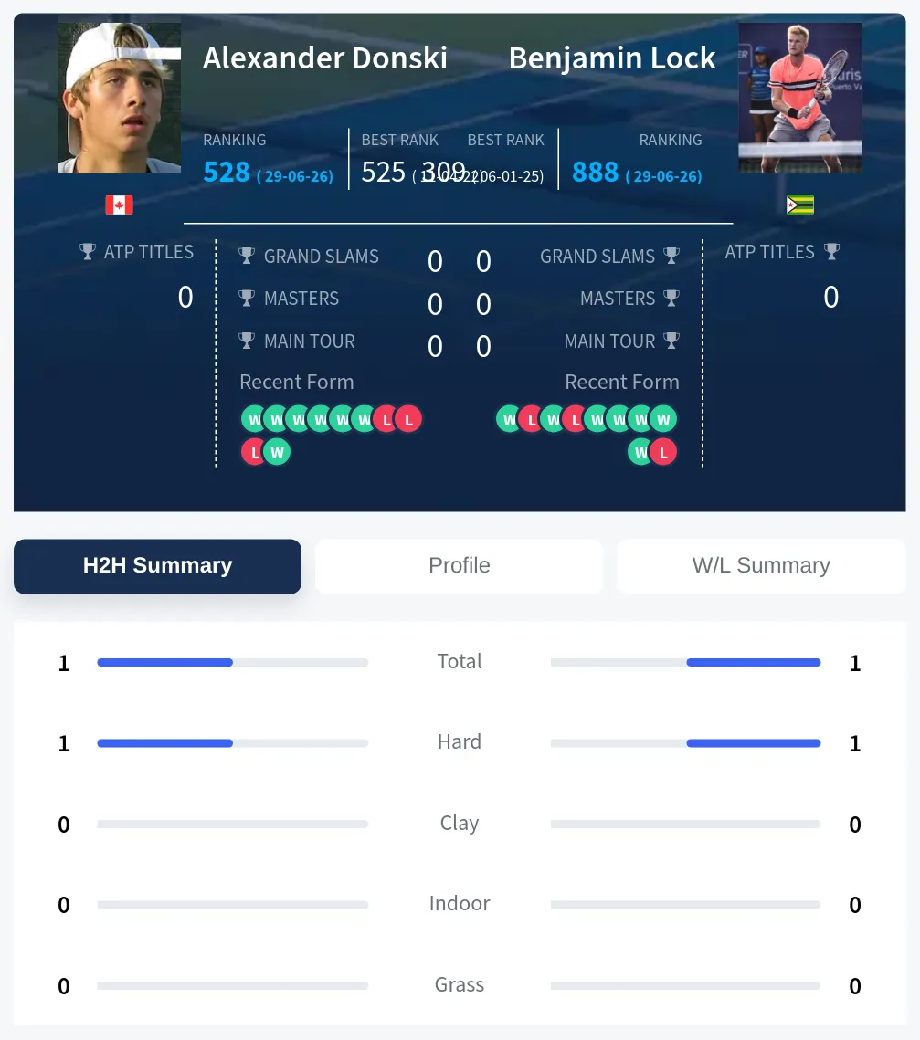 Donski Lock H2h Summary Stats
