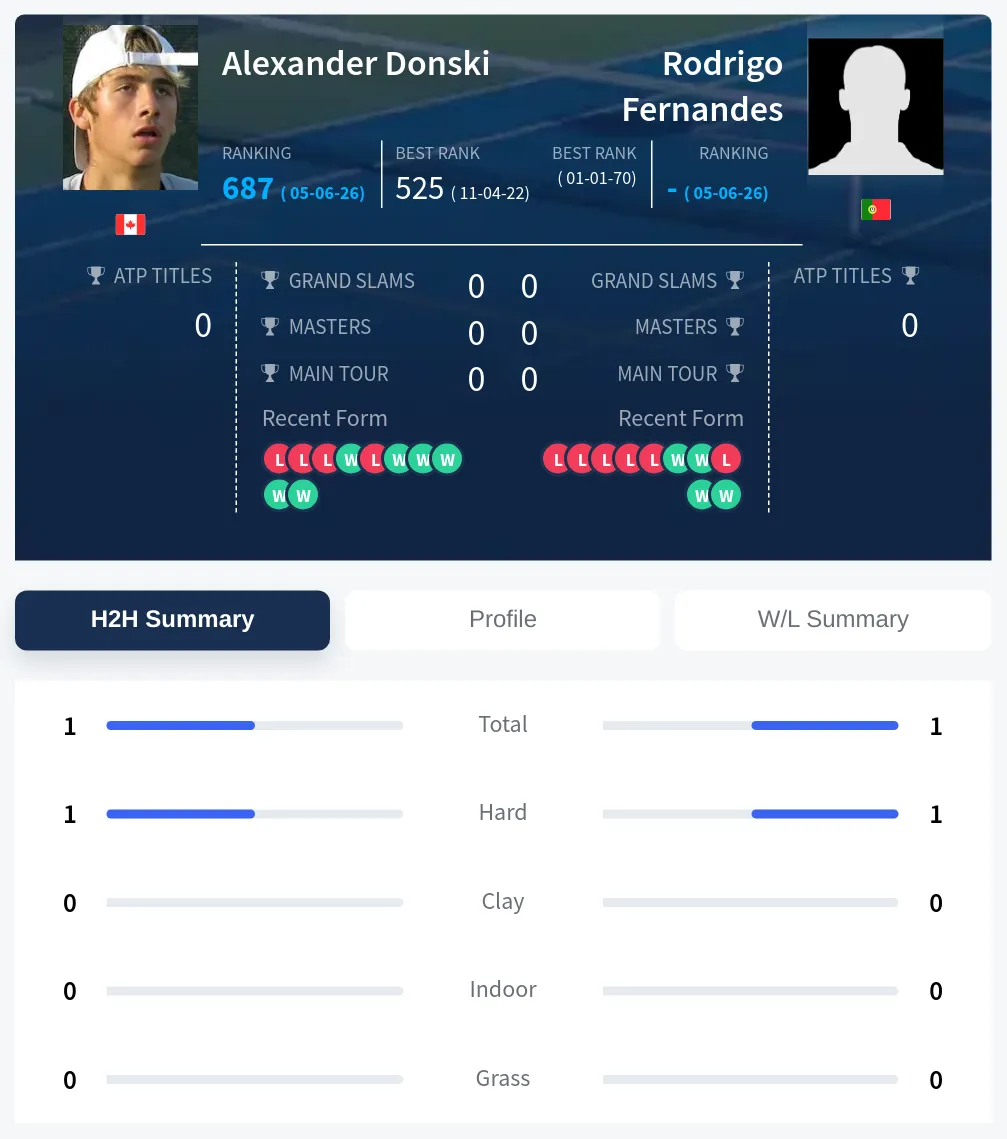 Donski Fernandes H2h Summary Stats