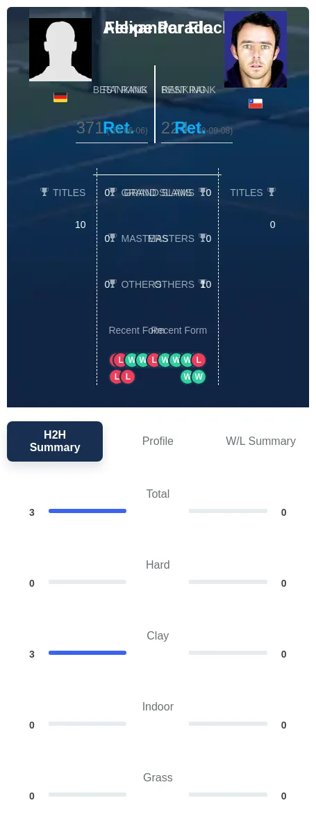 Flock Parada H2h Summary Stats