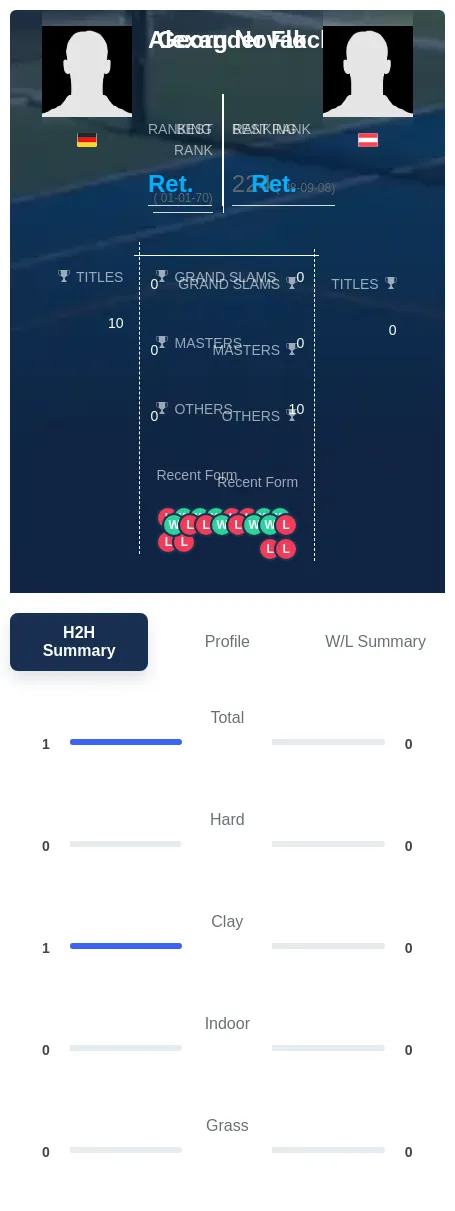 Flock Novak H2h Summary Stats