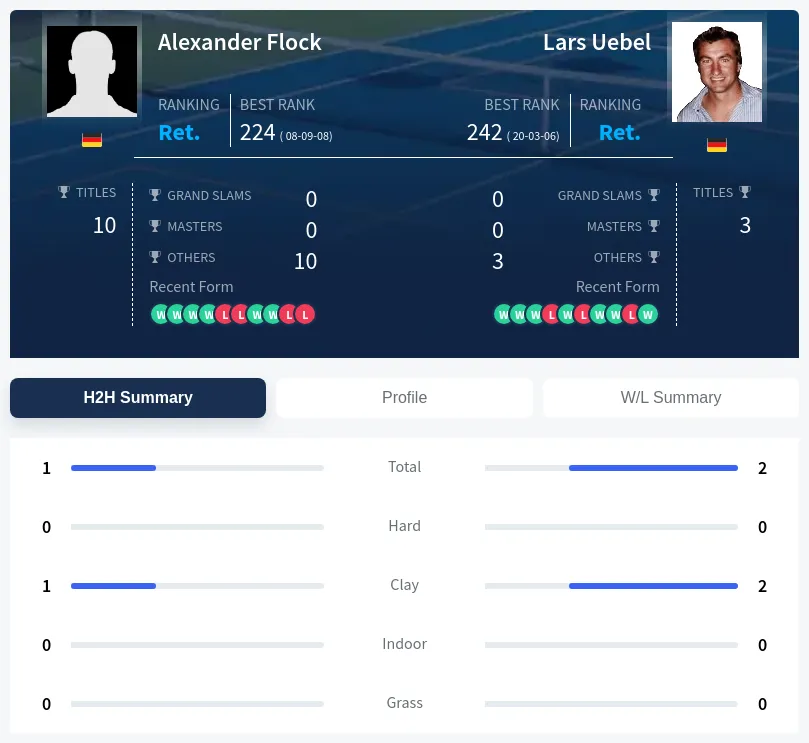 Uebel Flock H2h Summary Stats