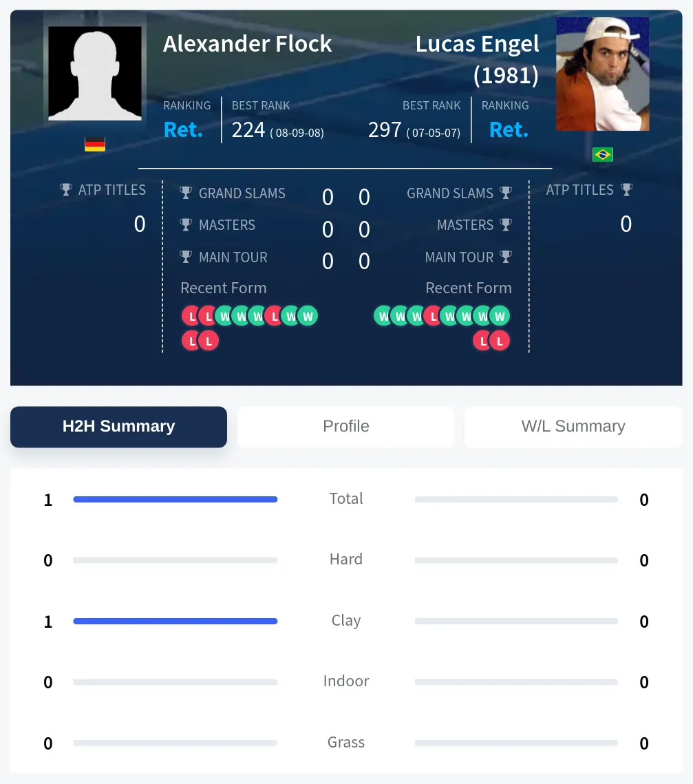 Flock Engel H2h Summary Stats
