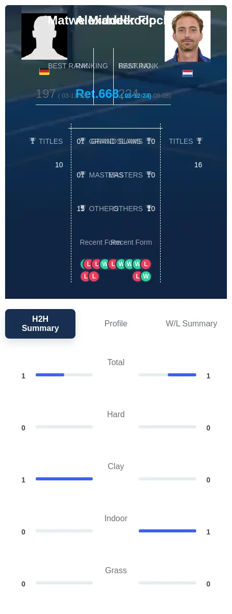 Flock Middelkoop H2h Summary Stats