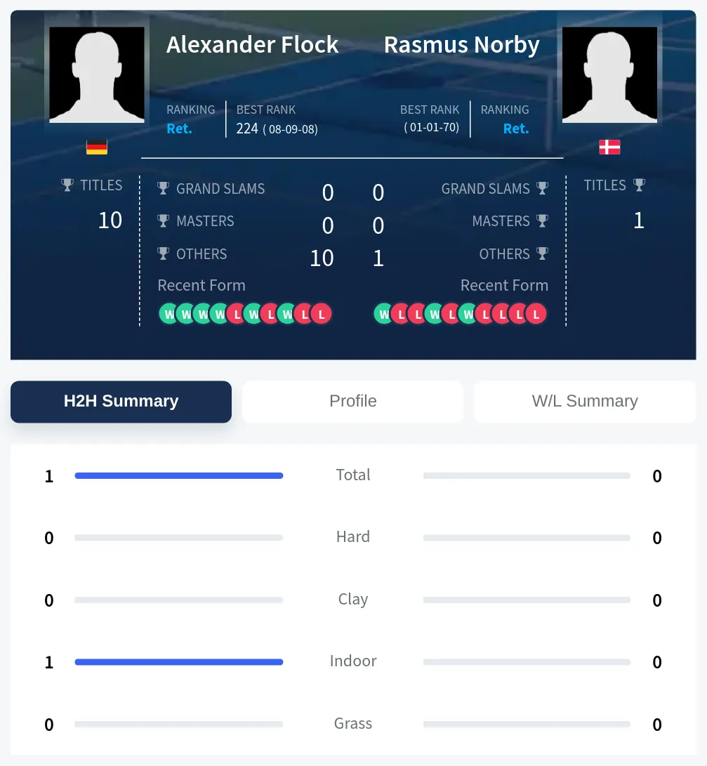 Flock Norby H2h Summary Stats