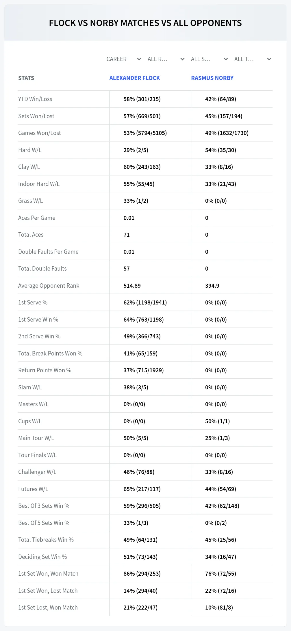 Alexander Flock Rasmus Norby Prediction Stats
