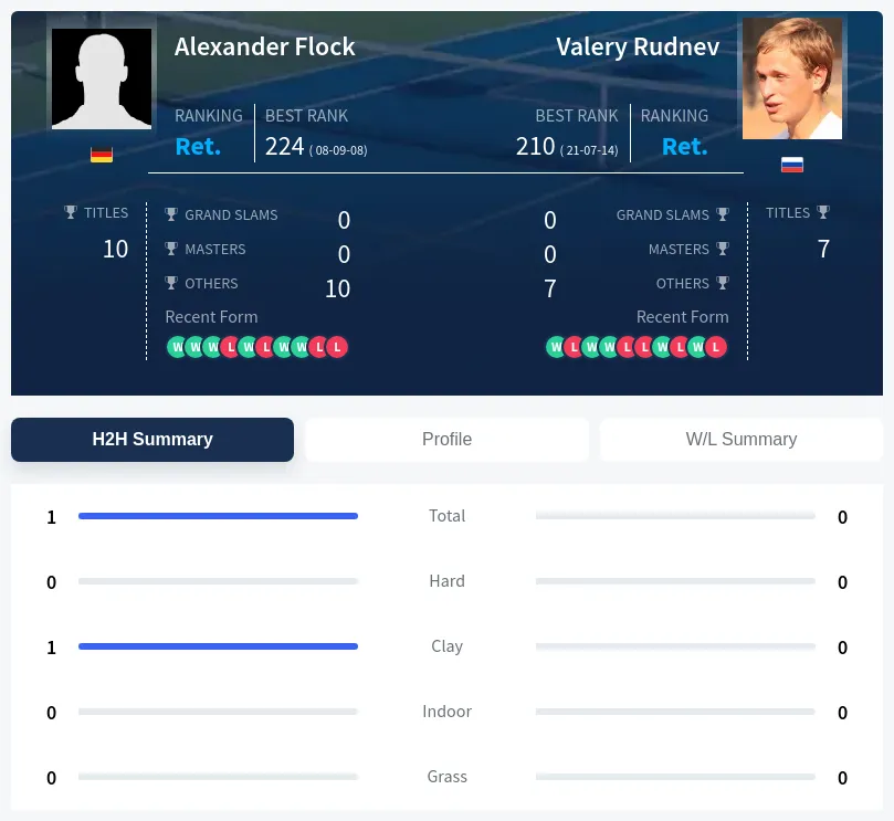 Flock Rudnev H2h Summary Stats