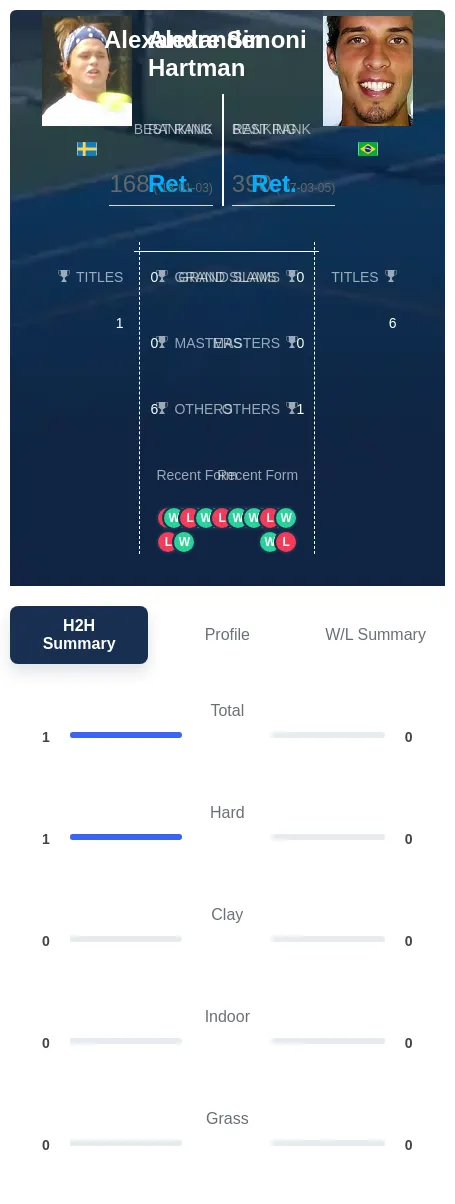 Hartman Simoni H2h Summary Stats
