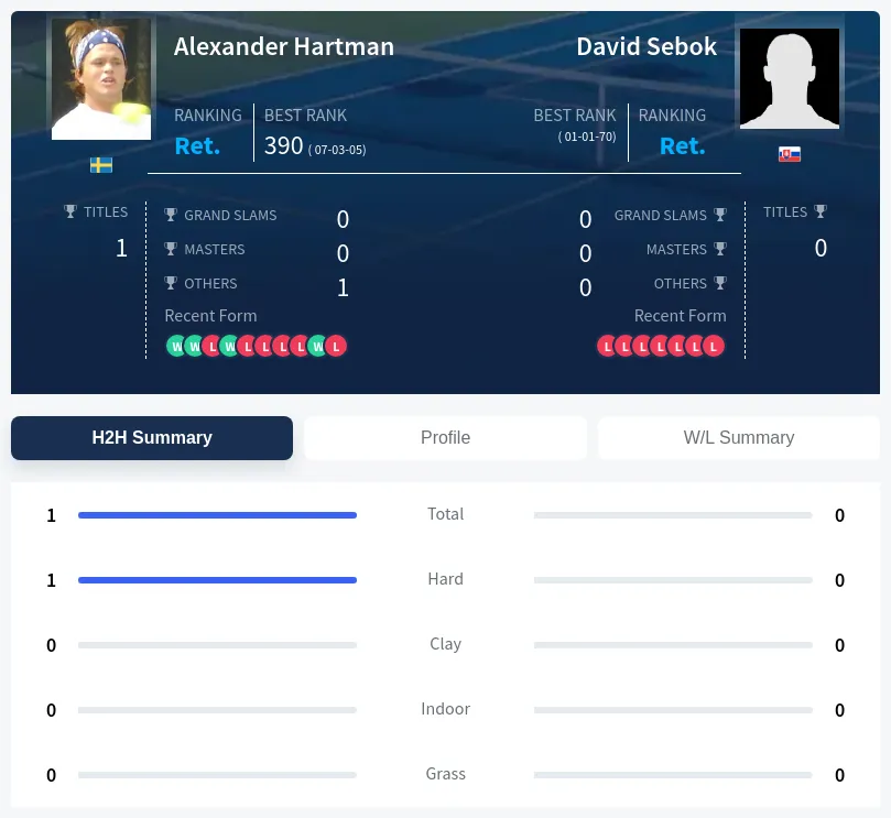 Hartman Sebok H2h Summary Stats