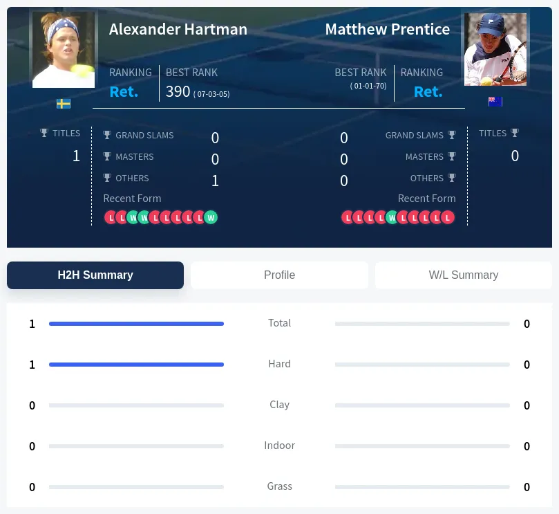 Prentice Hartman H2h Summary Stats