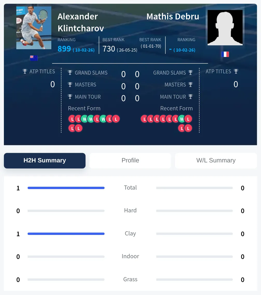 Debru Klintcharov H2h Summary Stats