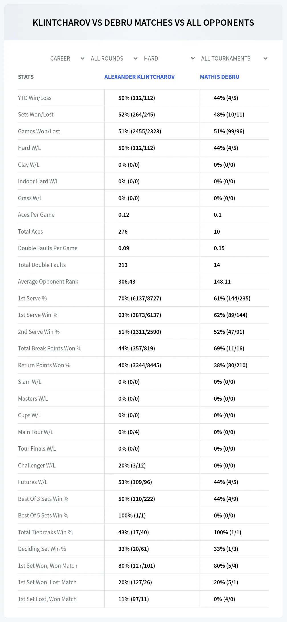 Mathis Debru Alexander Klintcharov Prediction Stats