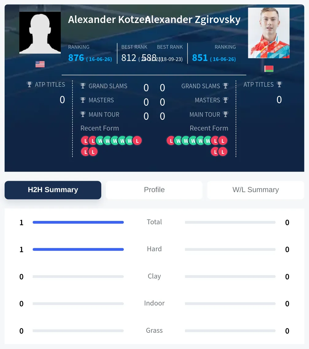 Kotzen Zgirovsky H2h Summary Stats