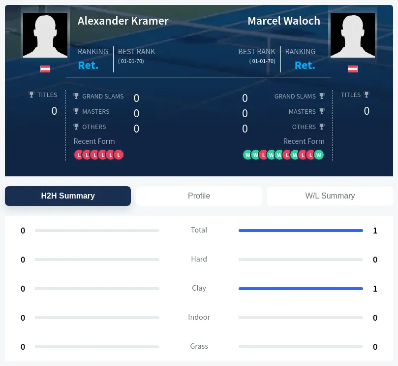 Kramer Waloch H2h Summary Stats
