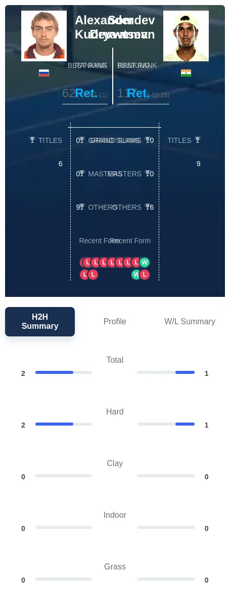 Kudryavtsev Devvarman H2h Summary Stats