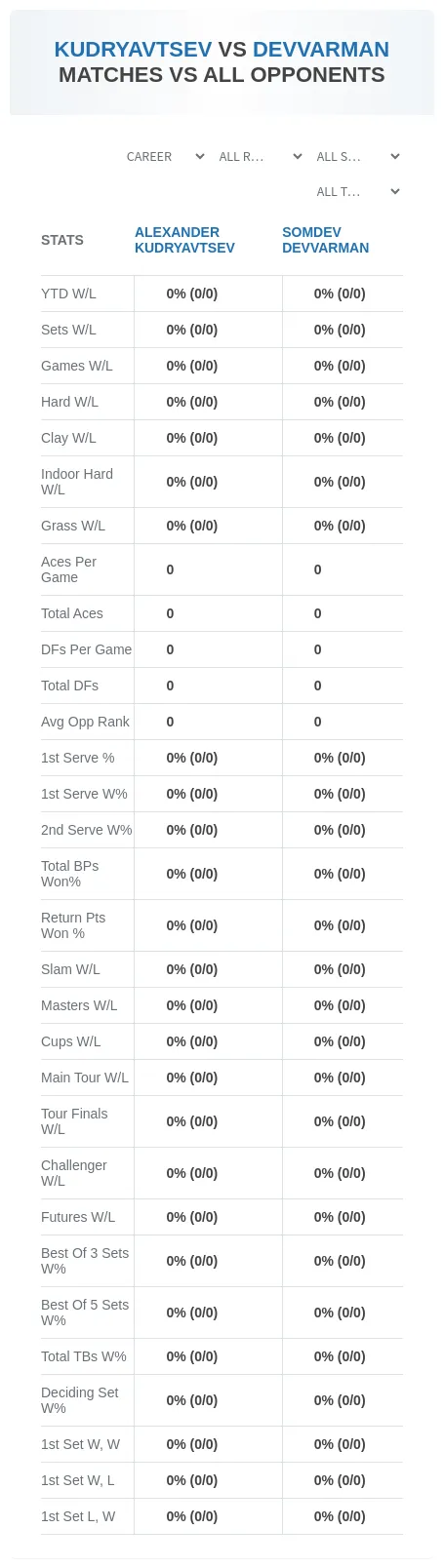 Alexander Kudryavtsev Somdev Devvarman Prediction Stats