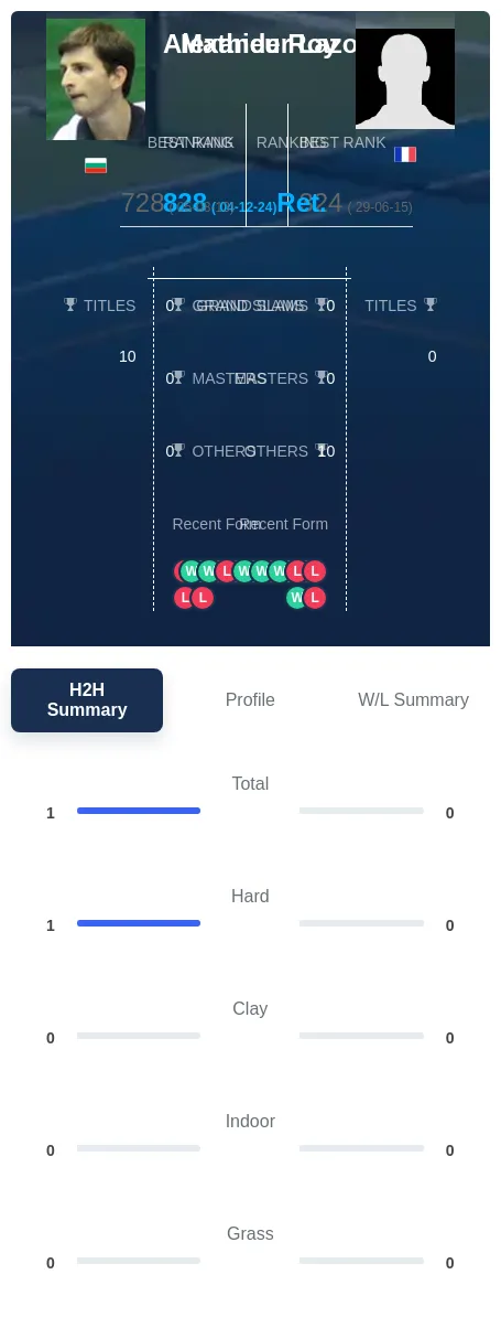 Lazov Roy H2h Summary Stats