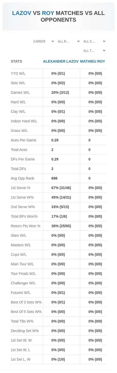 Alexander Lazov Mathieu Roy Prediction Stats