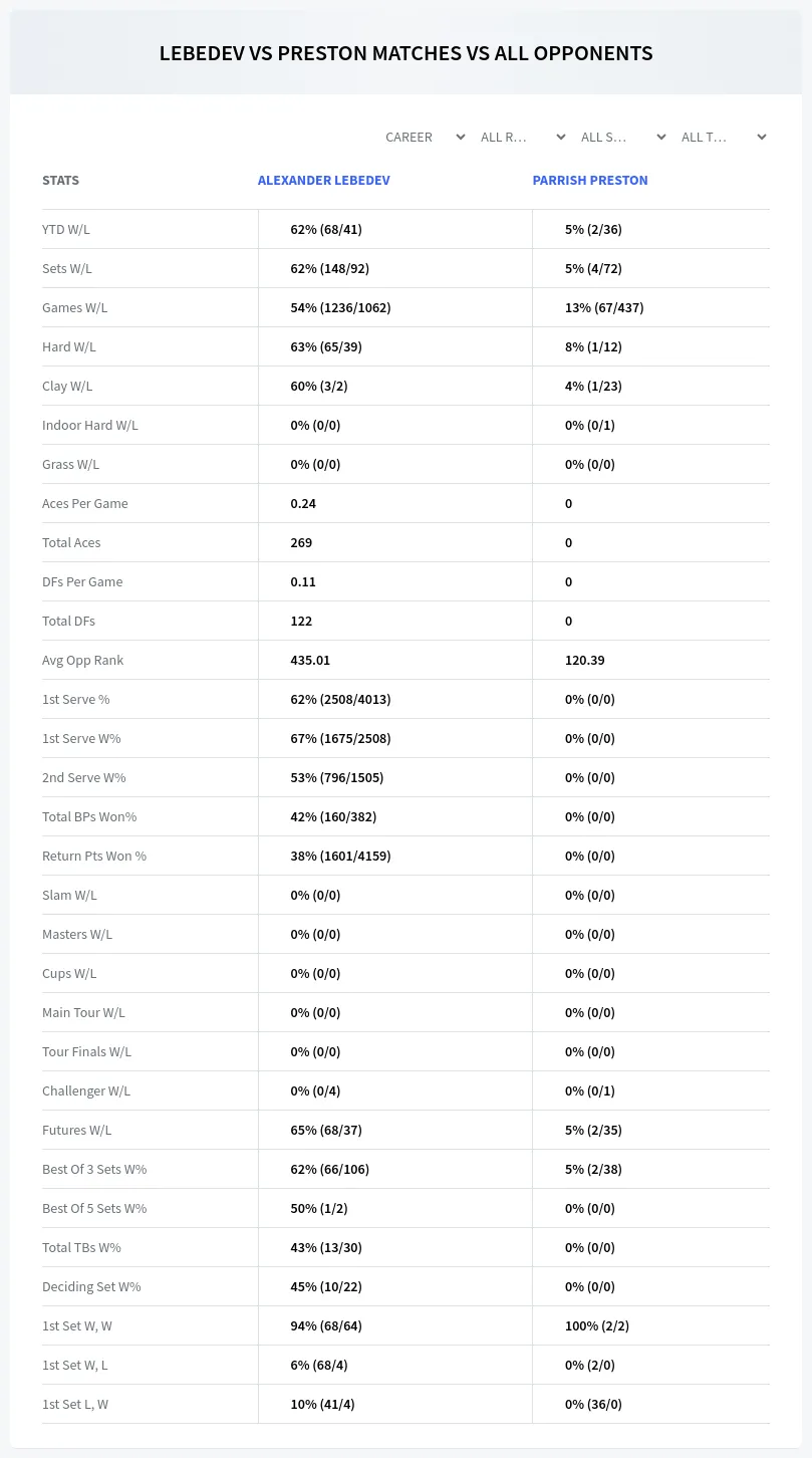 Alexander Lebedev Parrish Preston Prediction Stats