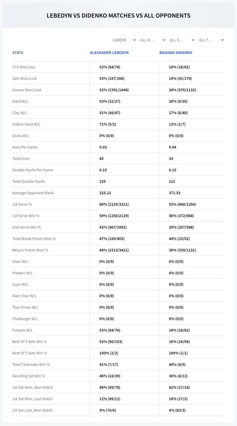 Alexander Lebedyn Bogdan Didenko Prediction Stats