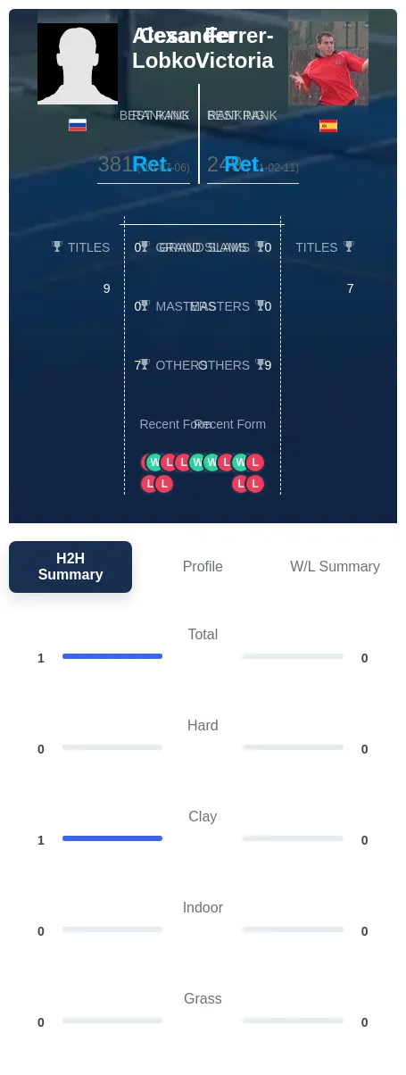 Lobkov Ferrer-Victoria H2h Summary Stats