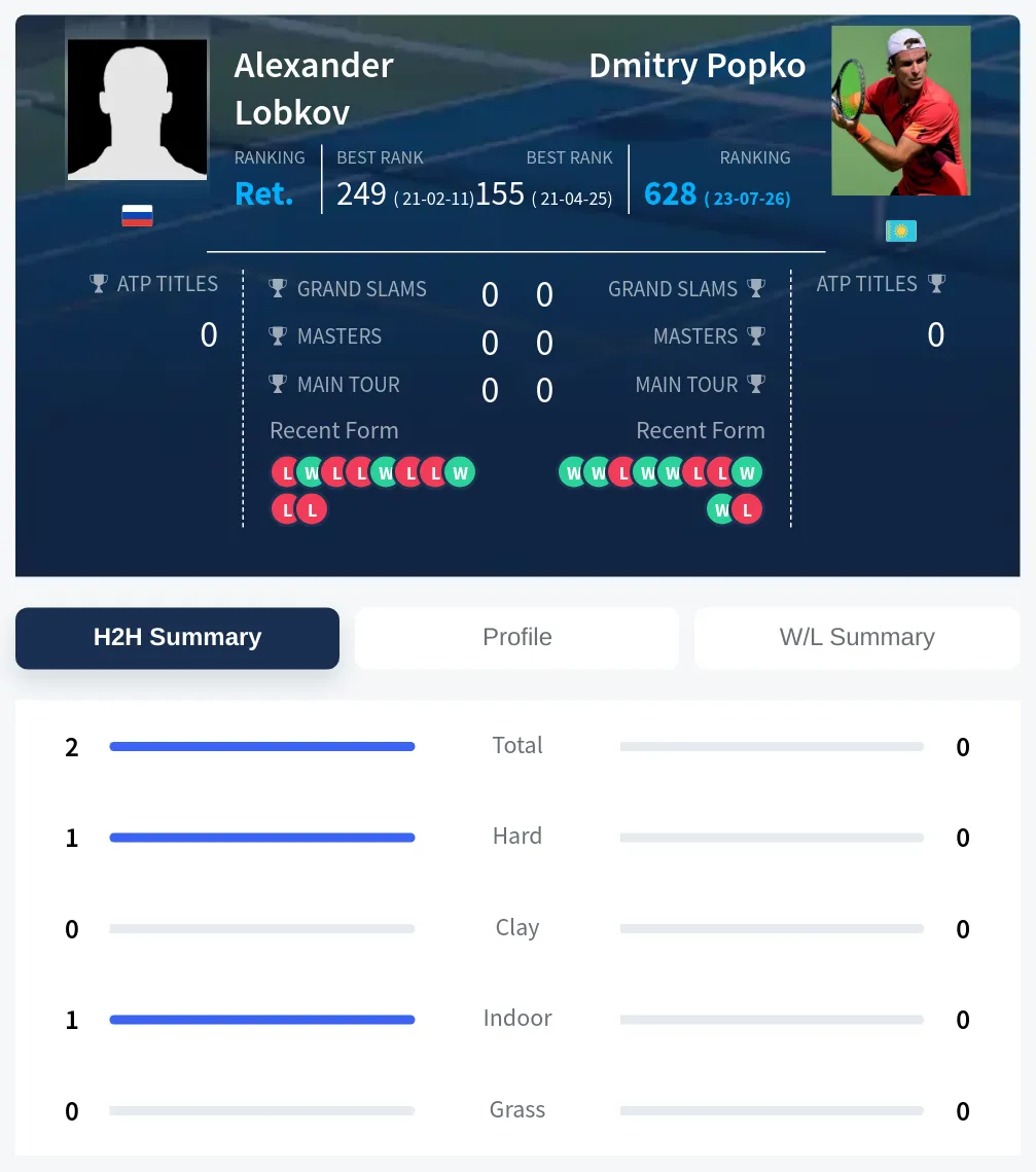 Lobkov Popko H2h Summary Stats