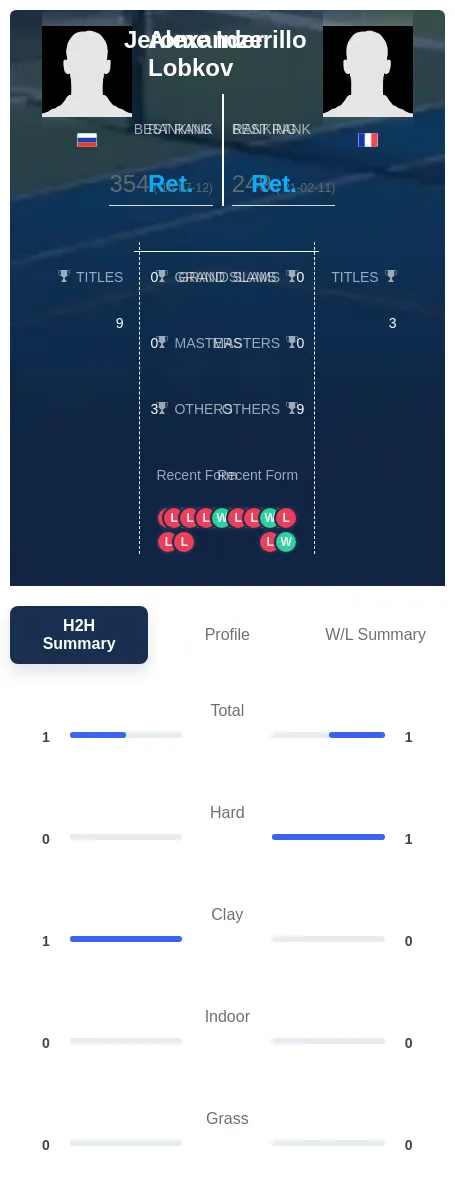 Inzerillo Lobkov H2h Summary Stats