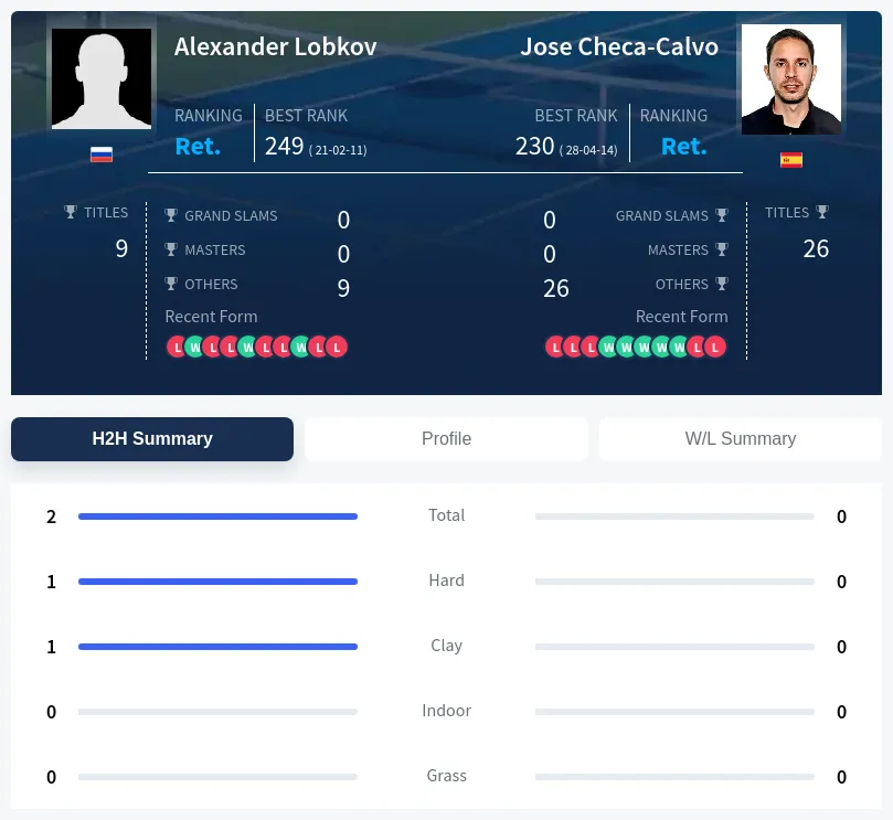 Lobkov Checa-Calvo H2h Summary Stats