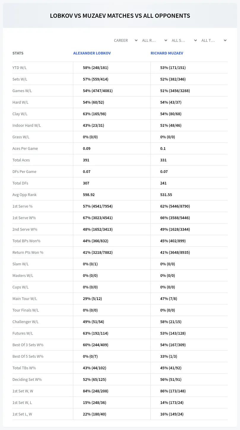 Richard Muzaev Alexander Lobkov Prediction Stats