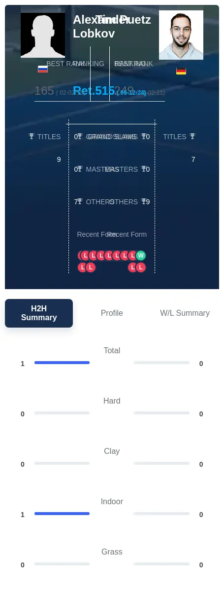 Lobkov Puetz H2h Summary Stats