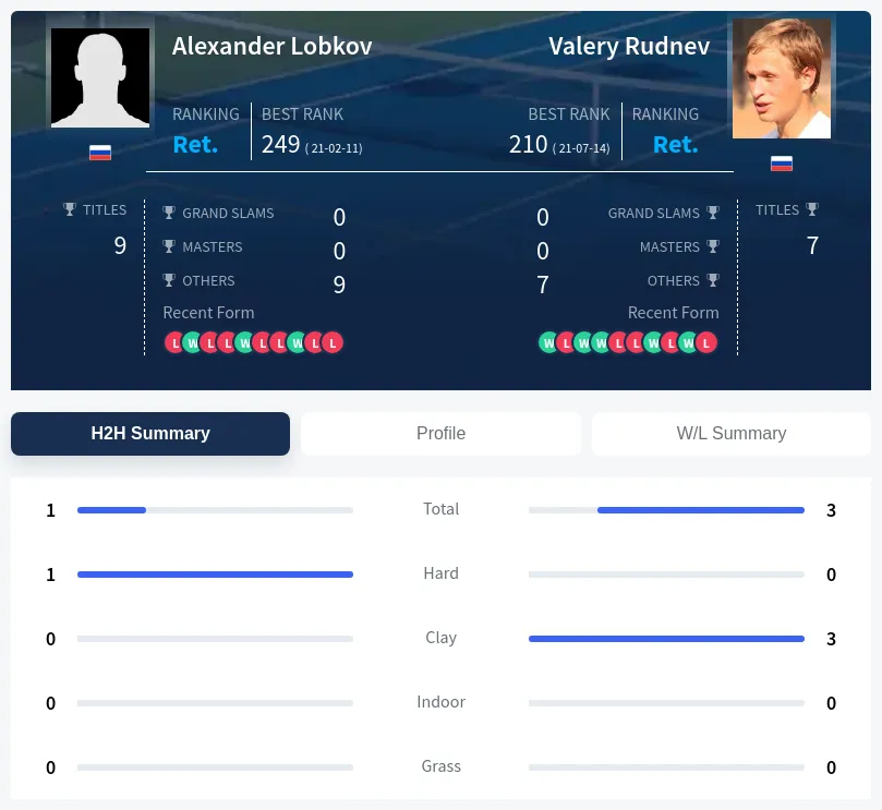 Rudnev Lobkov H2h Summary Stats