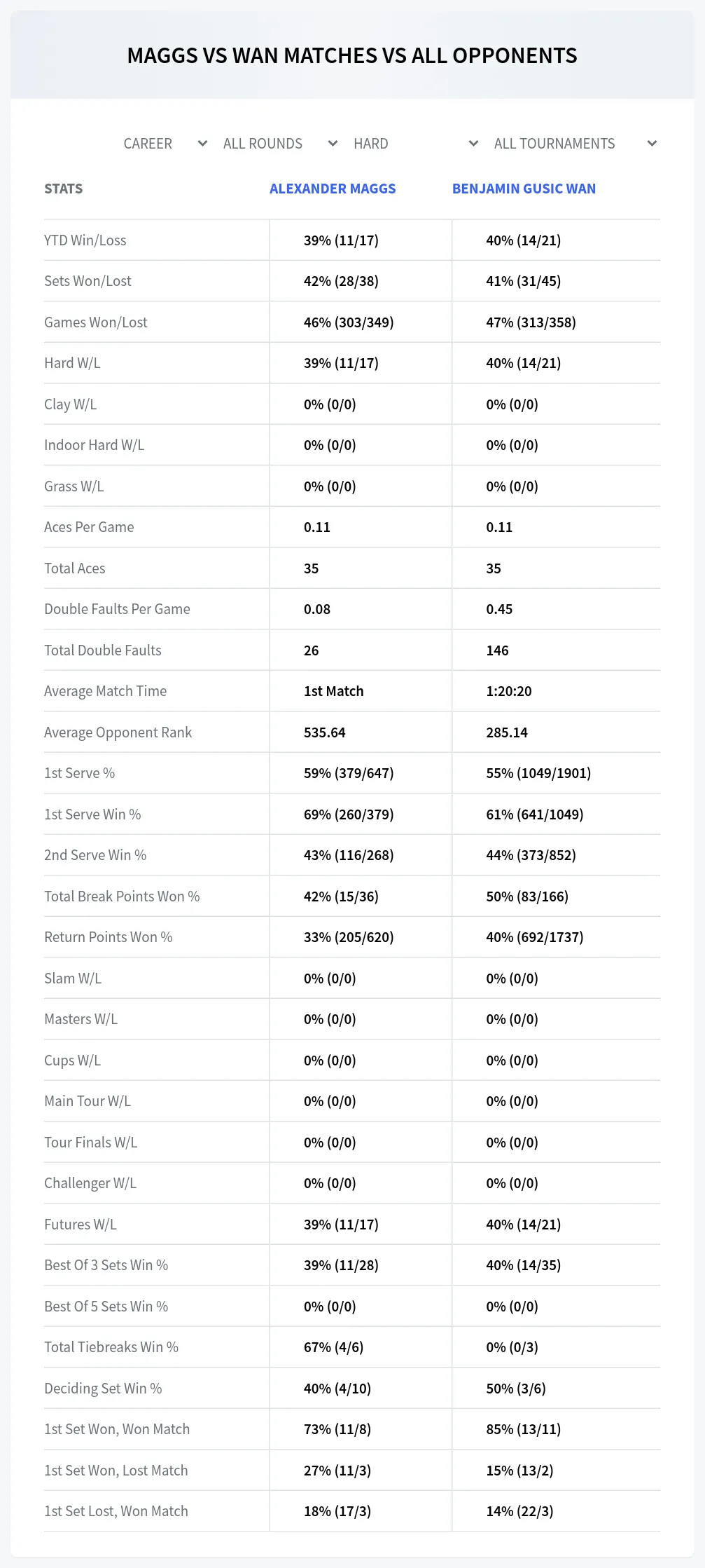 Benjamin Gusic Wan Alexander Maggs Prediction Stats