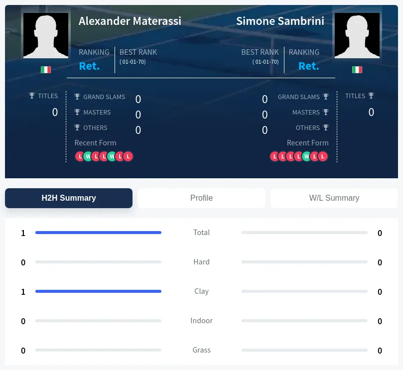 Materassi Sambrini H2h Summary Stats