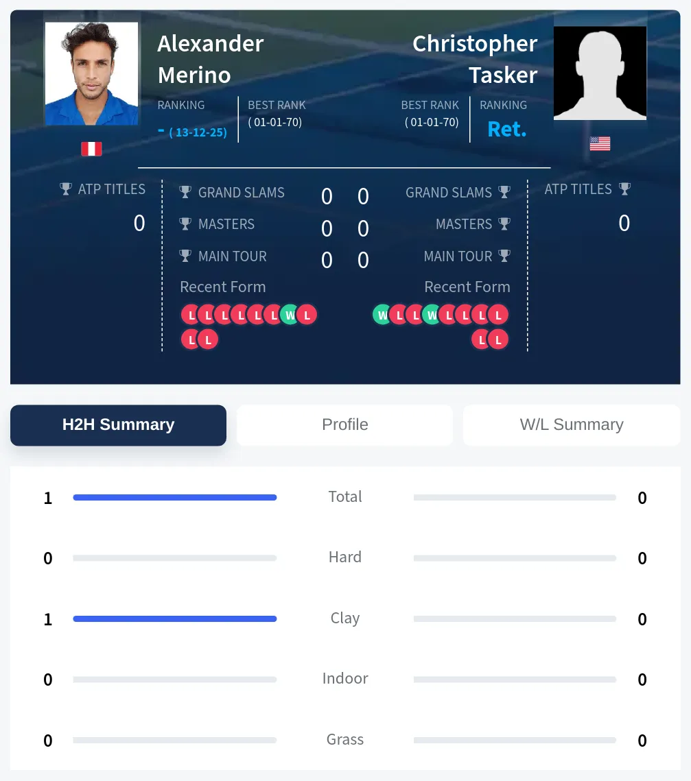 Tasker Merino H2h Summary Stats