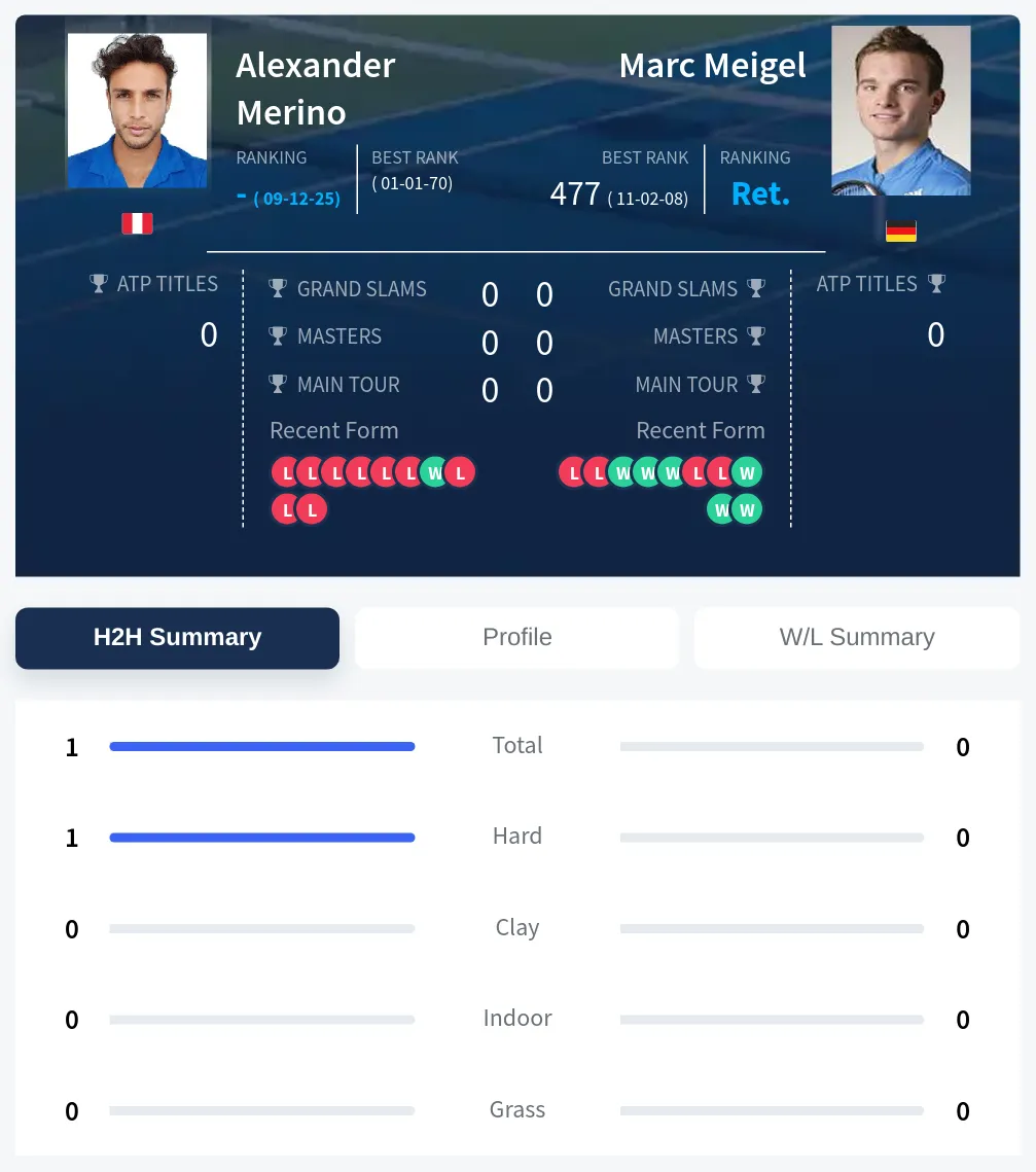 Merino Meigel H2h Summary Stats