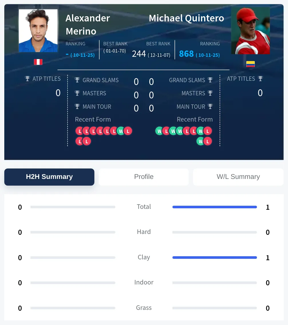Merino Quintero H2h Summary Stats