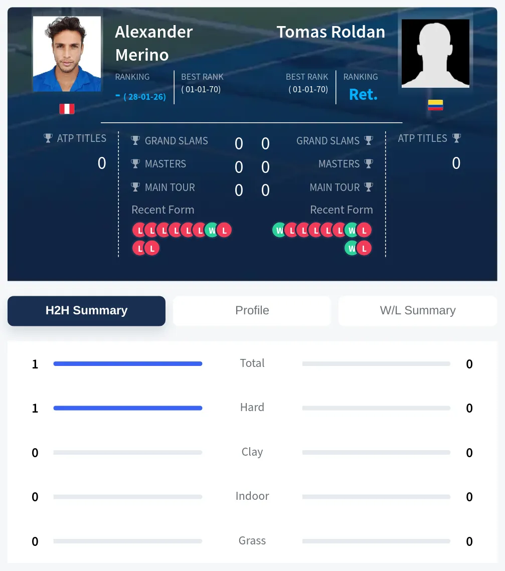 Roldan Merino H2h Summary Stats
