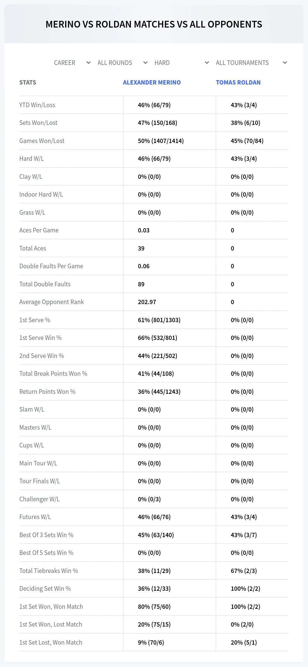Tomas Roldan Alexander Merino Prediction Stats