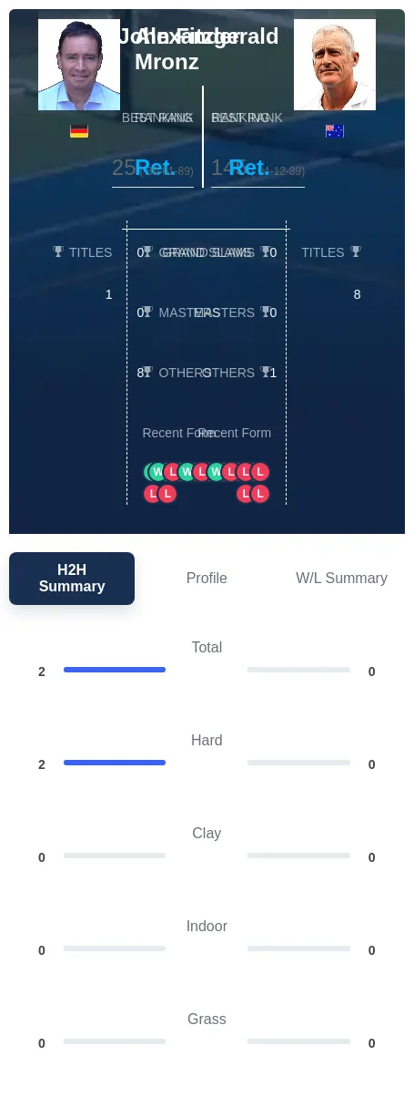Mronz Fitzgerald H2h Summary Stats