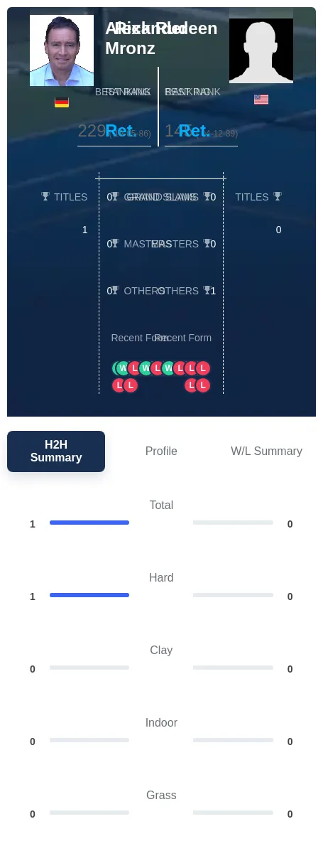 Mronz Rudeen H2h Summary Stats