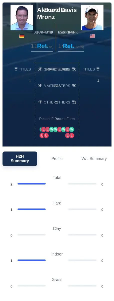 Mronz Davis H2h Summary Stats