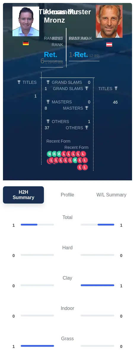 Mronz Muster H2h Summary Stats