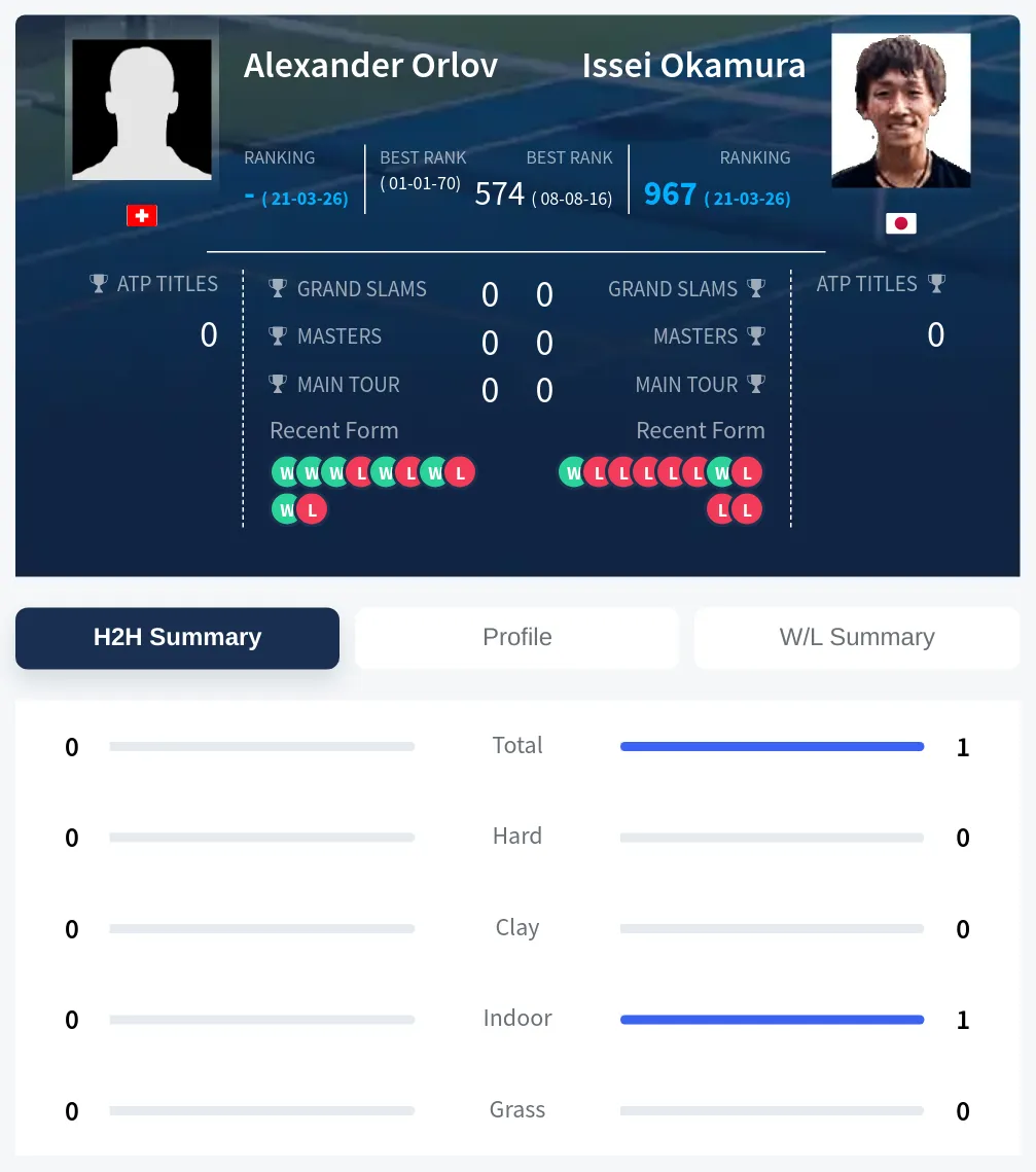Orlov Okamura H2h Summary Stats
